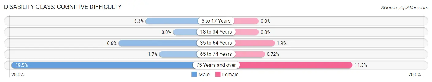 Disability in Zip Code 21750: <span>Cognitive Difficulty</span>