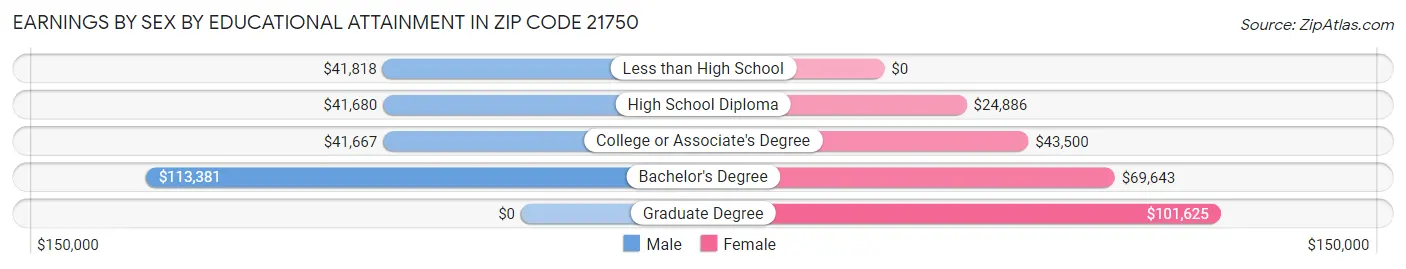 Earnings by Sex by Educational Attainment in Zip Code 21750