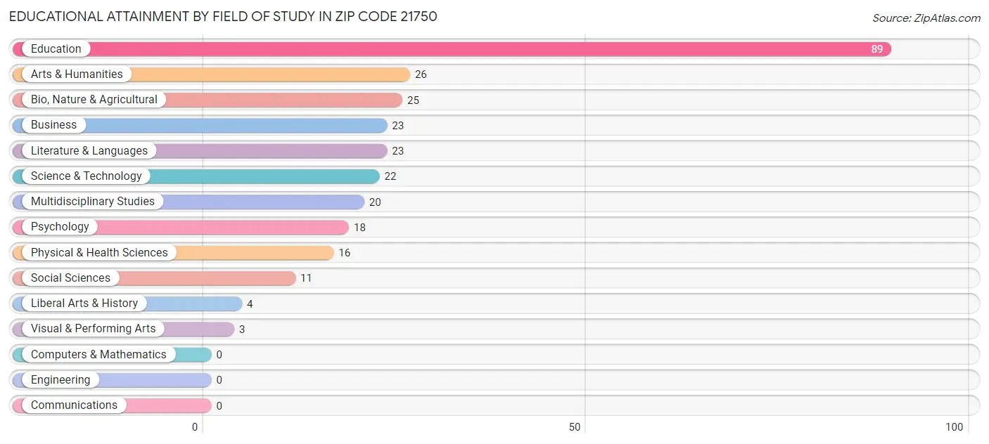 Educational Attainment by Field of Study in Zip Code 21750