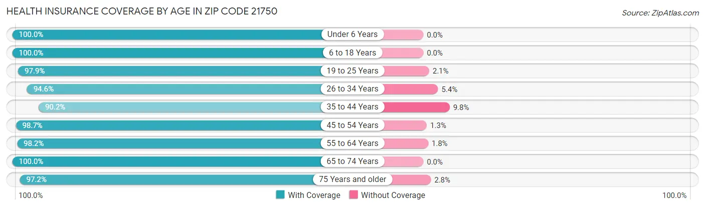 Health Insurance Coverage by Age in Zip Code 21750
