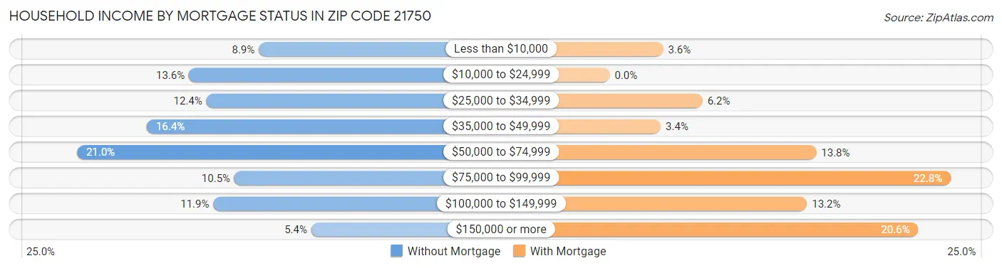 Household Income by Mortgage Status in Zip Code 21750