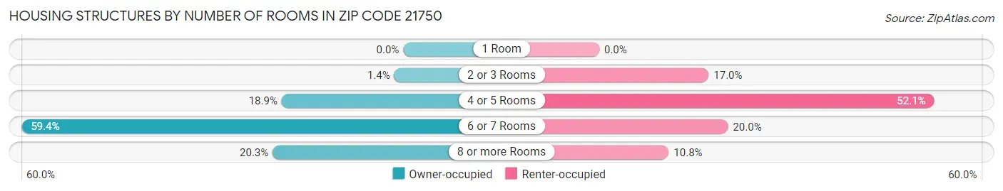 Housing Structures by Number of Rooms in Zip Code 21750