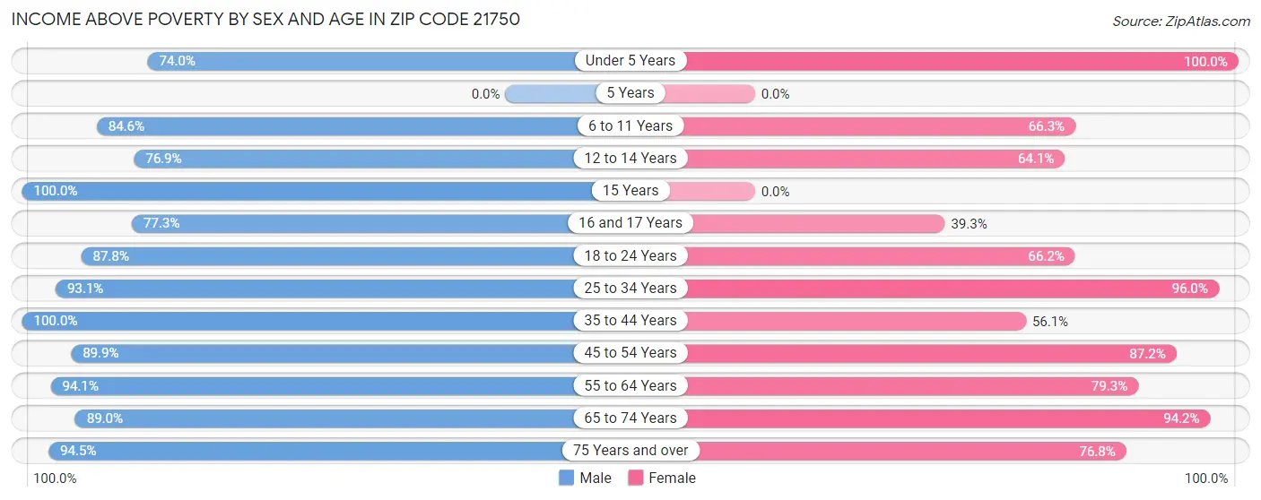 Income Above Poverty by Sex and Age in Zip Code 21750