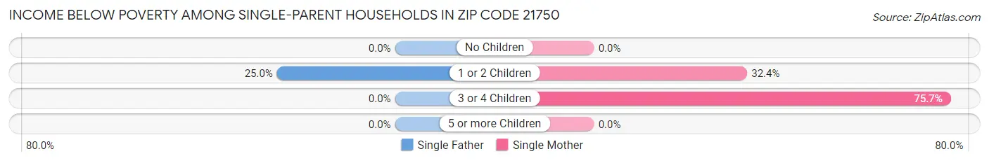 Income Below Poverty Among Single-Parent Households in Zip Code 21750
