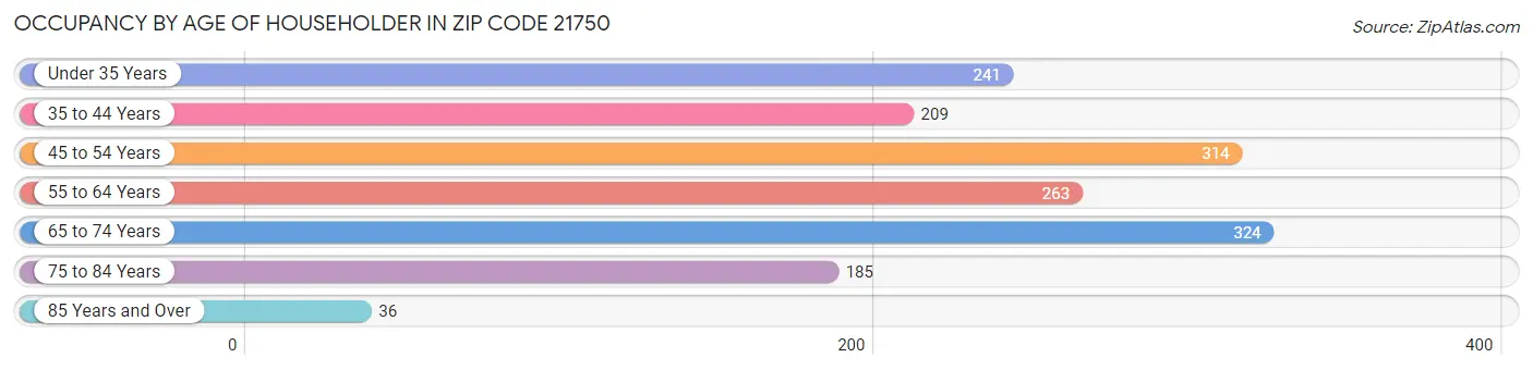 Occupancy by Age of Householder in Zip Code 21750