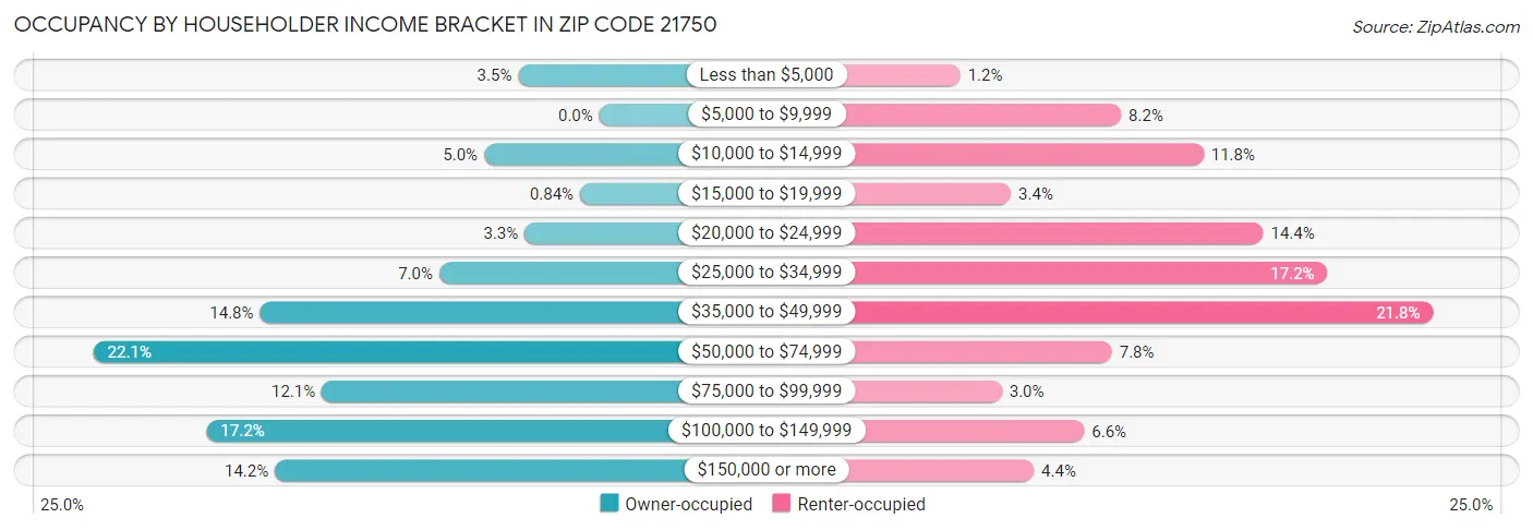 Occupancy by Householder Income Bracket in Zip Code 21750