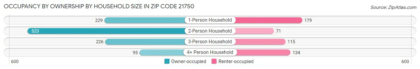 Occupancy by Ownership by Household Size in Zip Code 21750