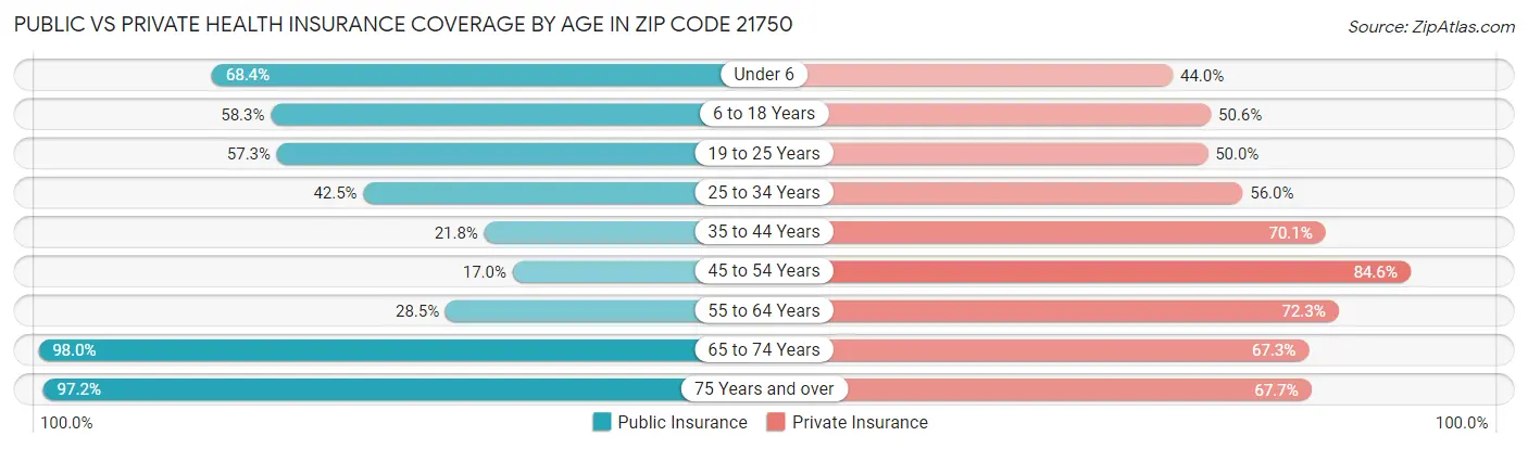 Public vs Private Health Insurance Coverage by Age in Zip Code 21750