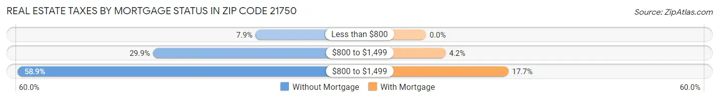 Real Estate Taxes by Mortgage Status in Zip Code 21750