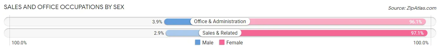 Sales and Office Occupations by Sex in Zip Code 21750