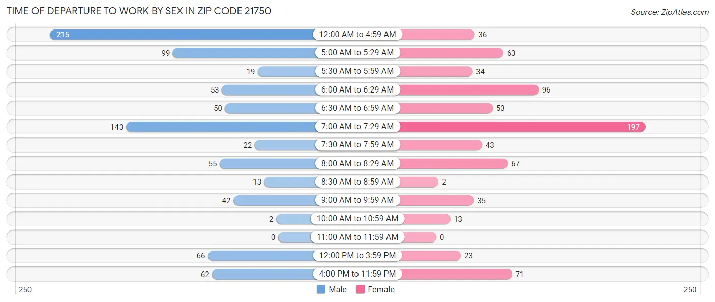 Time of Departure to Work by Sex in Zip Code 21750