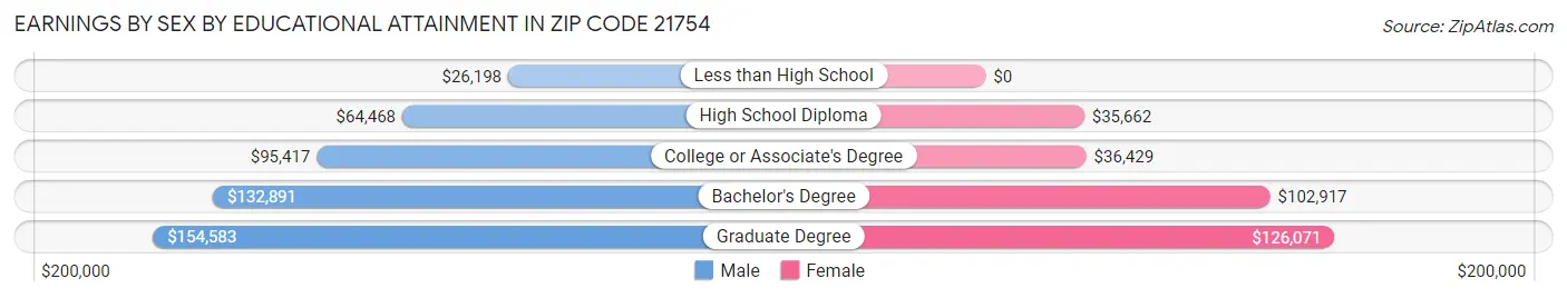 Earnings by Sex by Educational Attainment in Zip Code 21754