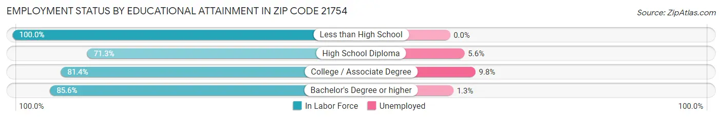 Employment Status by Educational Attainment in Zip Code 21754