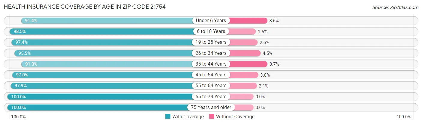 Health Insurance Coverage by Age in Zip Code 21754