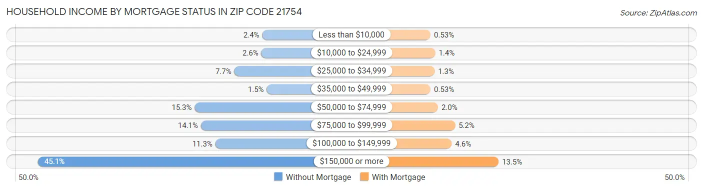 Household Income by Mortgage Status in Zip Code 21754