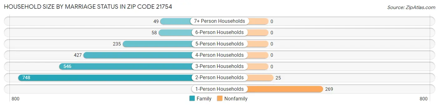 Household Size by Marriage Status in Zip Code 21754