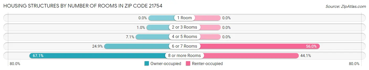 Housing Structures by Number of Rooms in Zip Code 21754