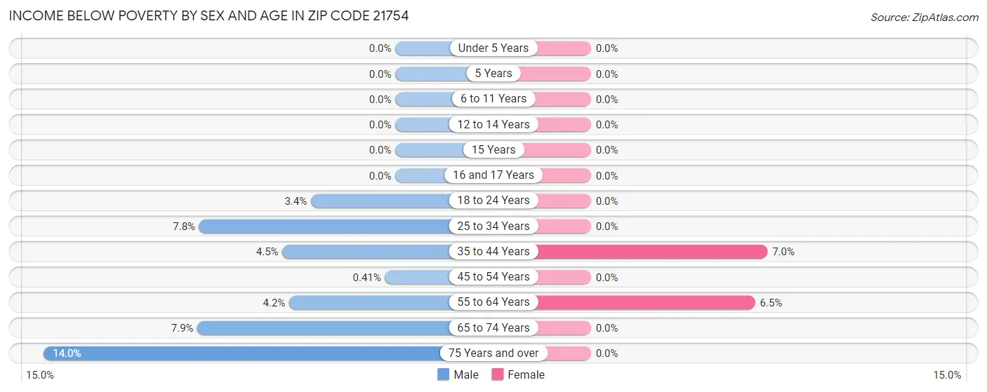 Income Below Poverty by Sex and Age in Zip Code 21754