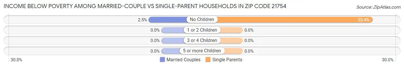 Income Below Poverty Among Married-Couple vs Single-Parent Households in Zip Code 21754