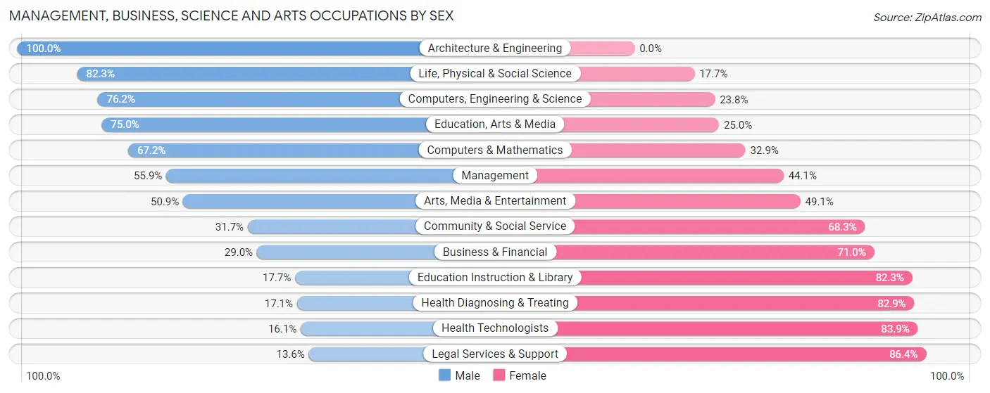 Management, Business, Science and Arts Occupations by Sex in Zip Code 21754