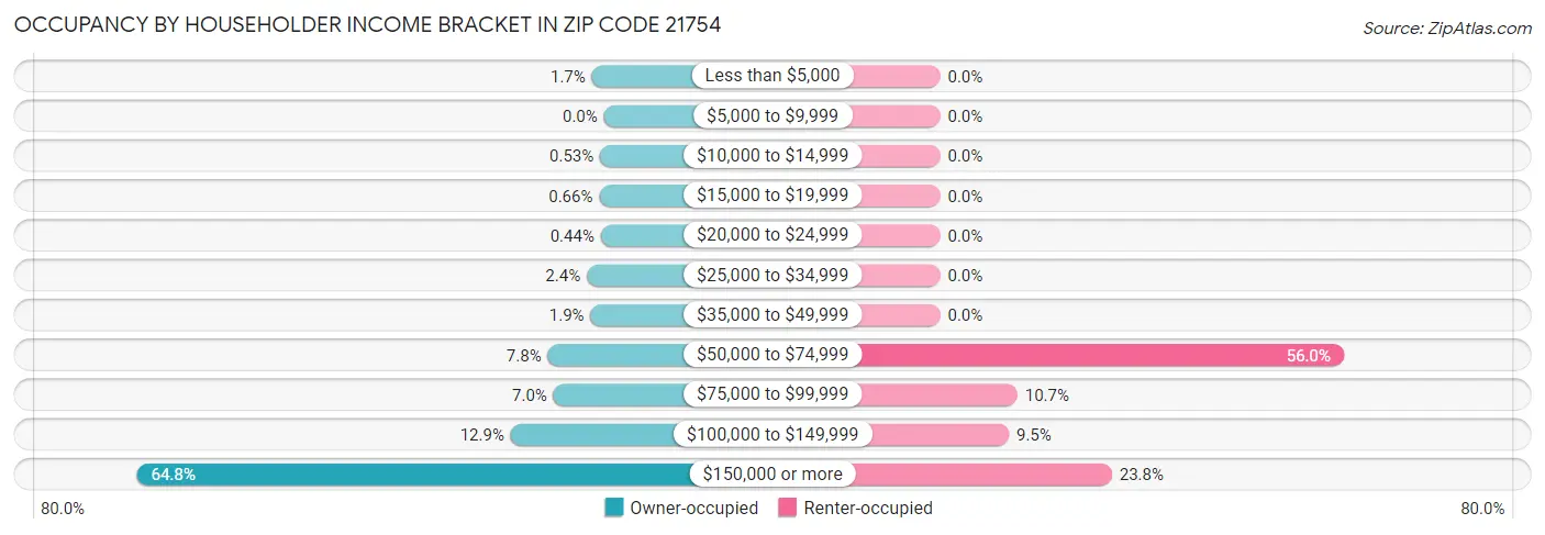 Occupancy by Householder Income Bracket in Zip Code 21754
