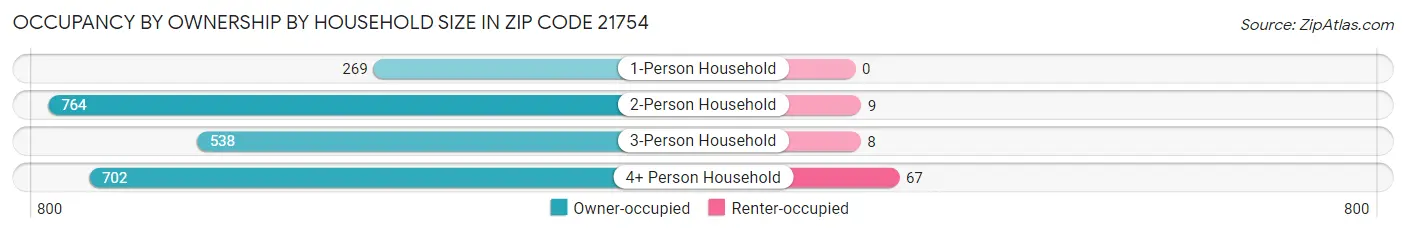 Occupancy by Ownership by Household Size in Zip Code 21754