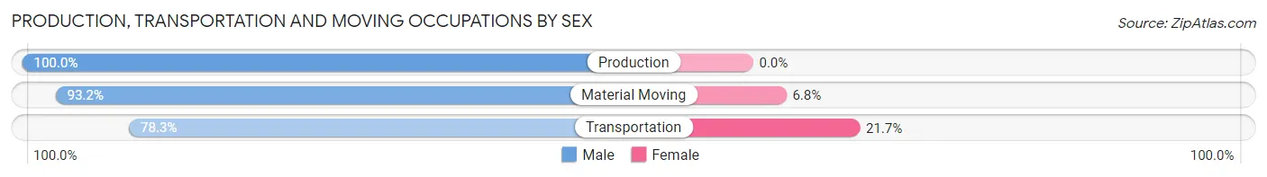 Production, Transportation and Moving Occupations by Sex in Zip Code 21754
