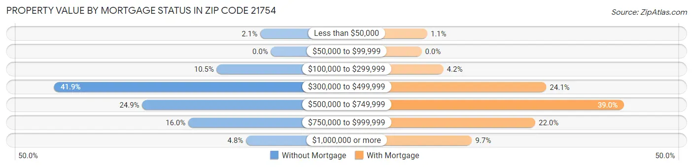 Property Value by Mortgage Status in Zip Code 21754