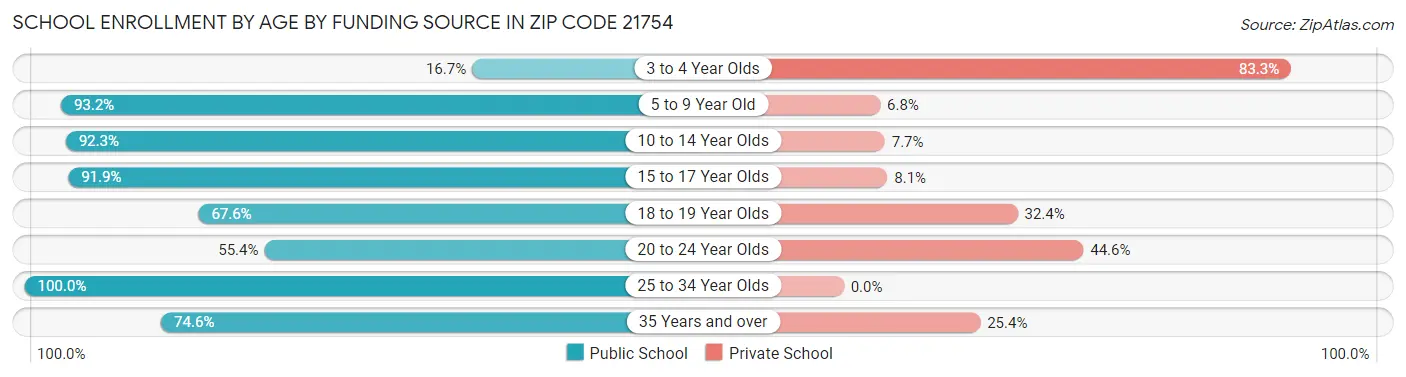 School Enrollment by Age by Funding Source in Zip Code 21754