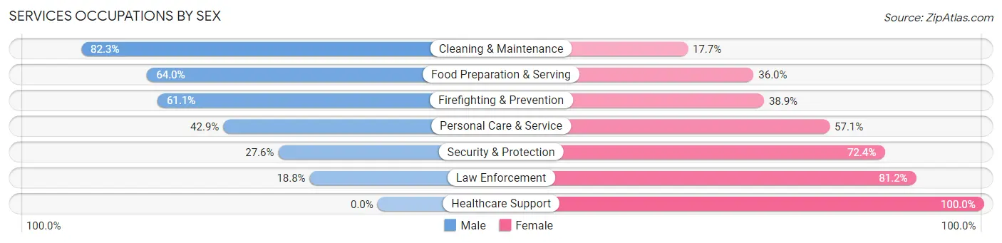 Services Occupations by Sex in Zip Code 21754