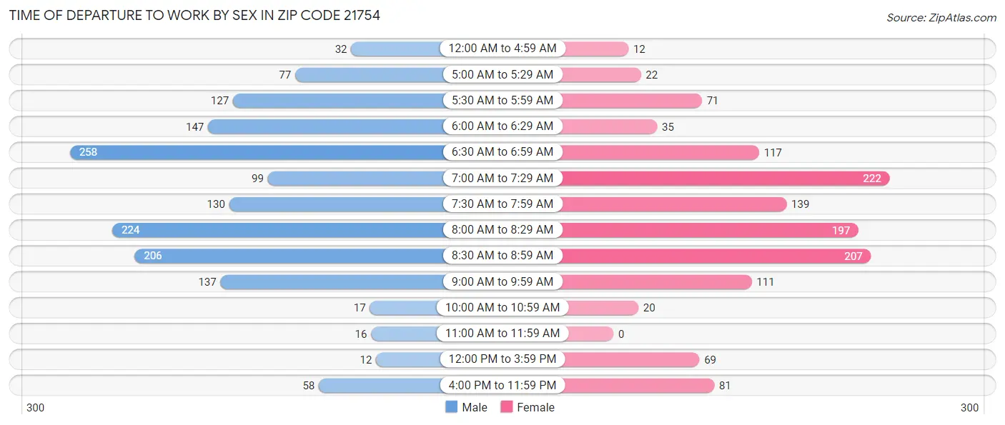 Time of Departure to Work by Sex in Zip Code 21754