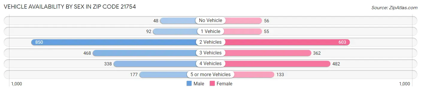 Vehicle Availability by Sex in Zip Code 21754