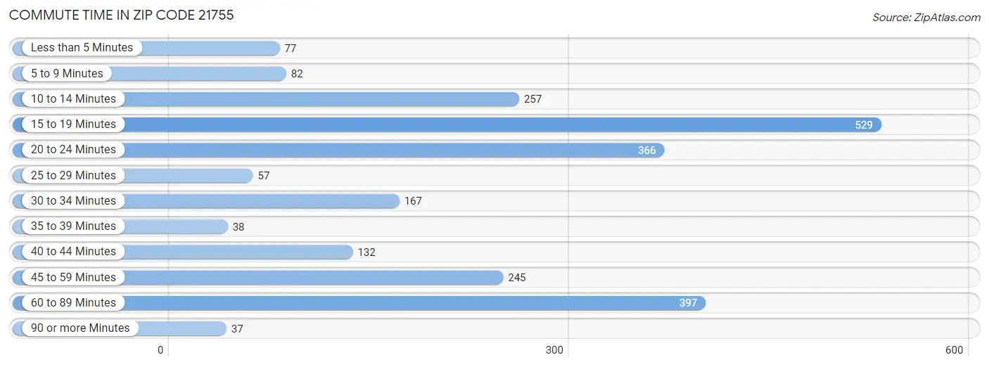 Commute Time in Zip Code 21755