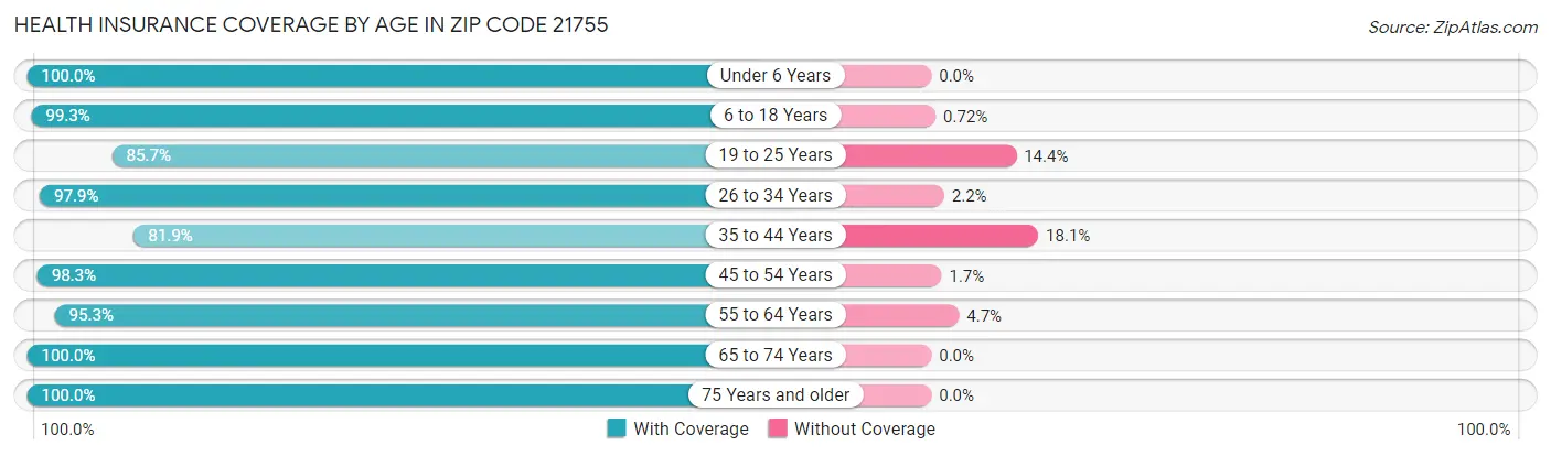 Health Insurance Coverage by Age in Zip Code 21755