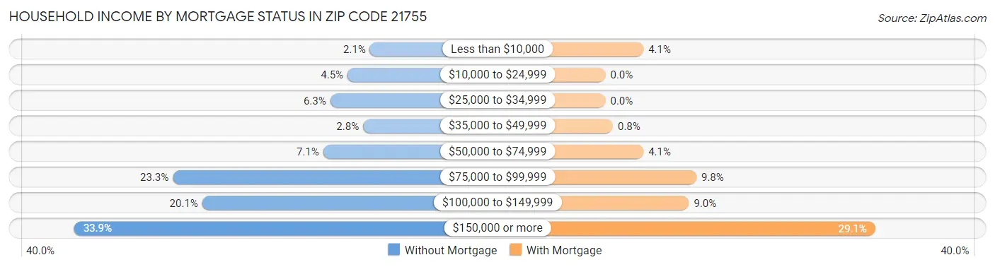 Household Income by Mortgage Status in Zip Code 21755
