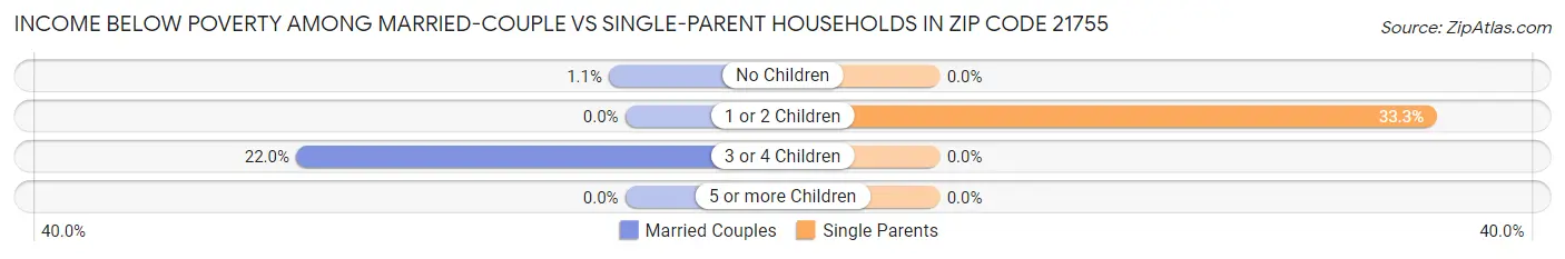 Income Below Poverty Among Married-Couple vs Single-Parent Households in Zip Code 21755