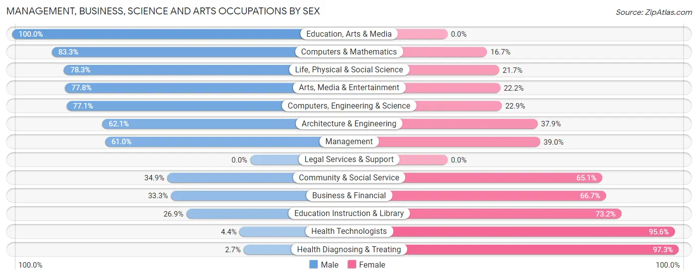 Management, Business, Science and Arts Occupations by Sex in Zip Code 21755
