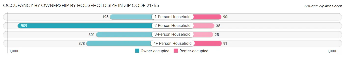 Occupancy by Ownership by Household Size in Zip Code 21755