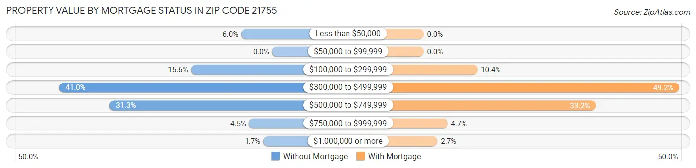 Property Value by Mortgage Status in Zip Code 21755