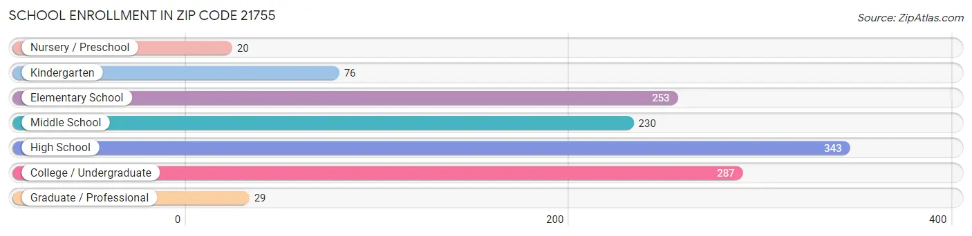 School Enrollment in Zip Code 21755