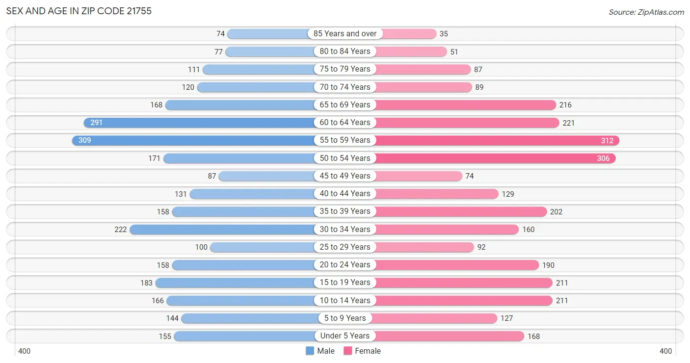 Sex and Age in Zip Code 21755