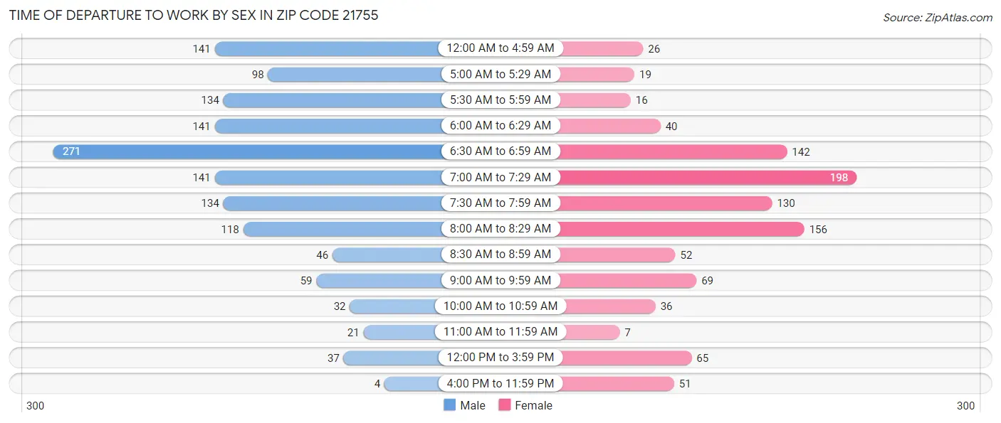 Time of Departure to Work by Sex in Zip Code 21755