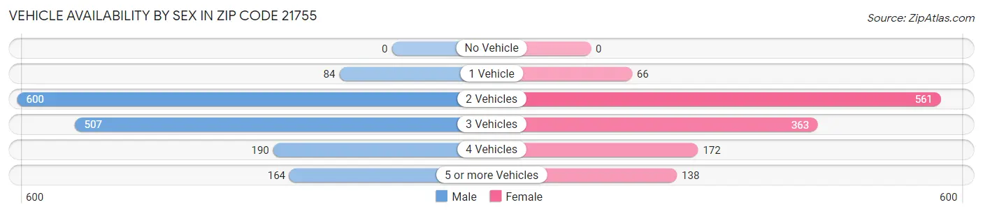 Vehicle Availability by Sex in Zip Code 21755