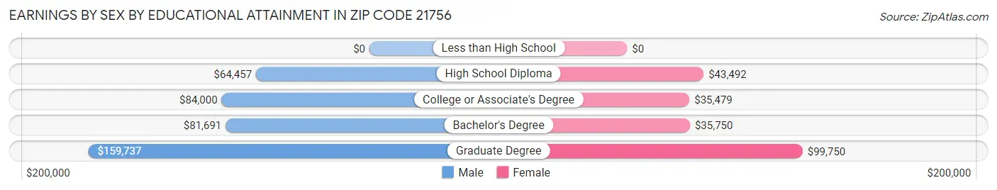 Earnings by Sex by Educational Attainment in Zip Code 21756
