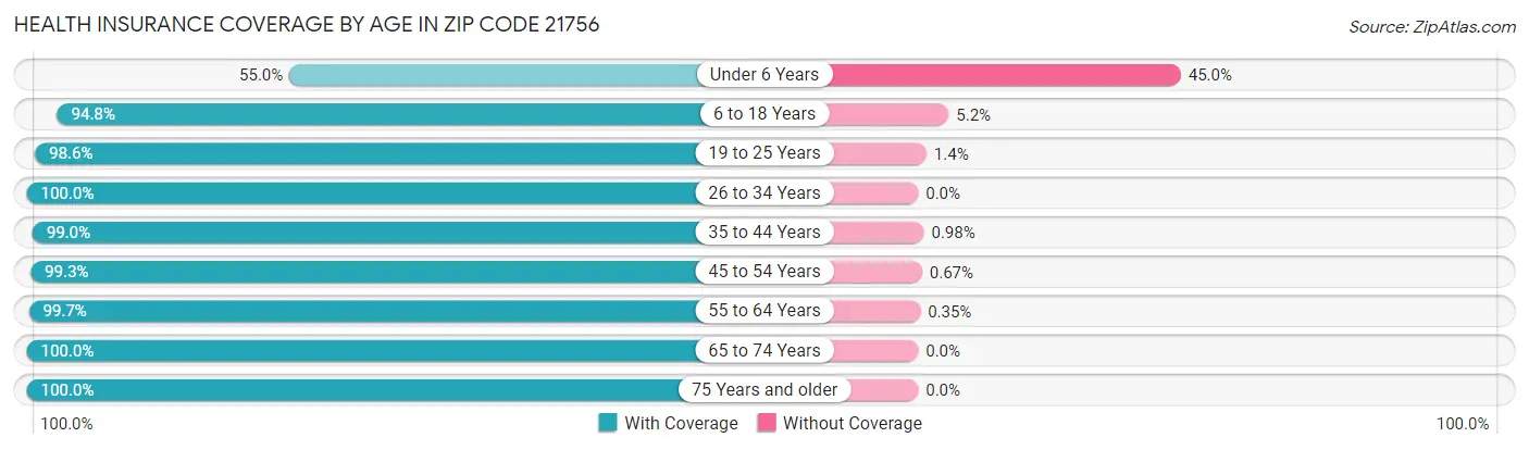 Health Insurance Coverage by Age in Zip Code 21756