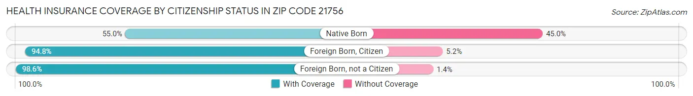 Health Insurance Coverage by Citizenship Status in Zip Code 21756
