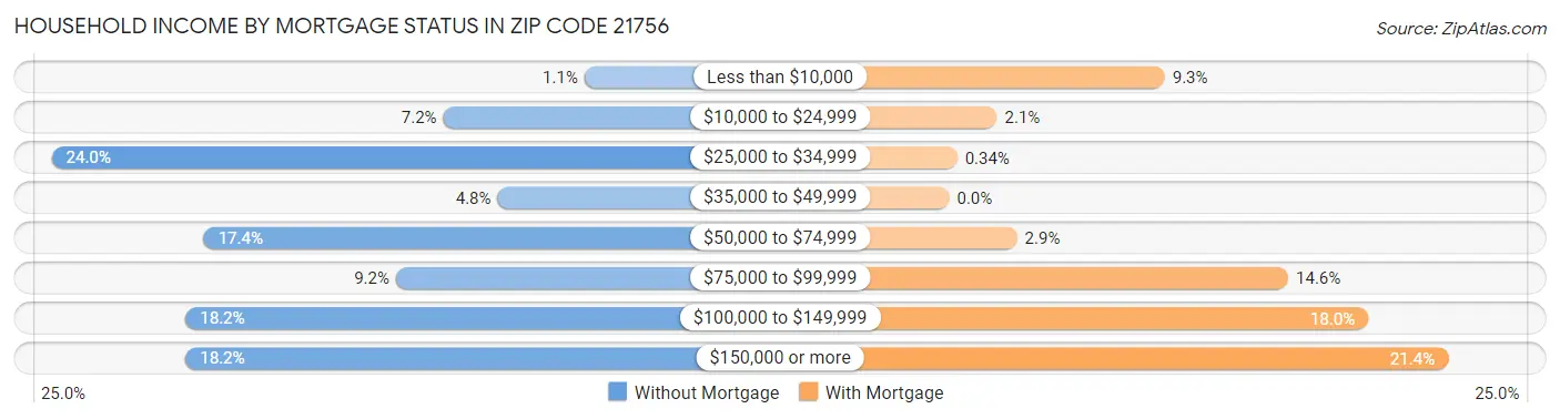 Household Income by Mortgage Status in Zip Code 21756