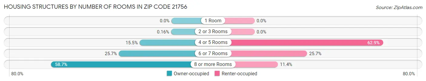 Housing Structures by Number of Rooms in Zip Code 21756