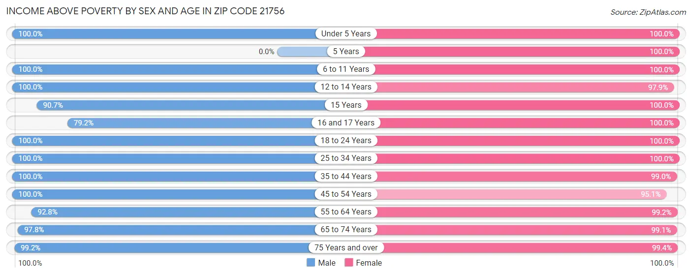 Income Above Poverty by Sex and Age in Zip Code 21756