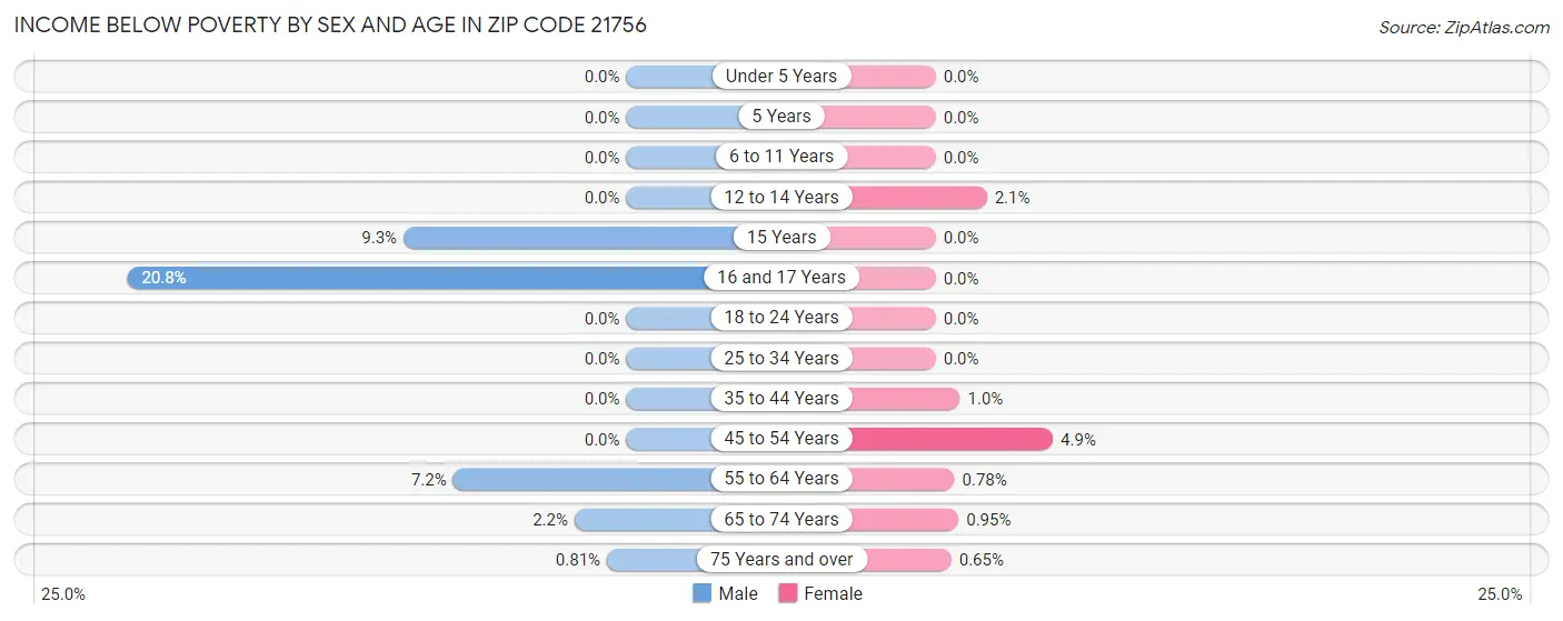 Income Below Poverty by Sex and Age in Zip Code 21756